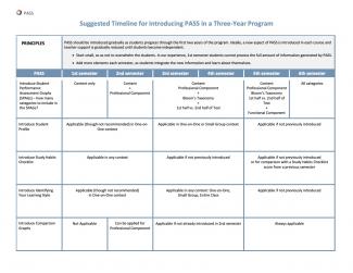 Suggested Timeline for Introducing PASS in a Three Year Program