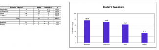 Bloom's Taxonomy