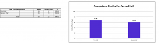 Comparison: first half v. second half