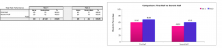 Comparison: first half v. second half total